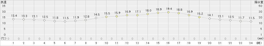 飯塚(>2024年04月05日)のアメダスグラフ