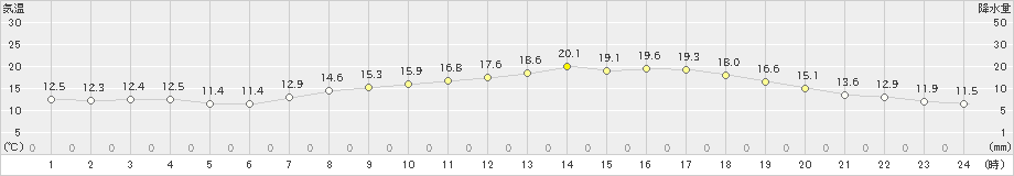 朝倉(>2024年04月05日)のアメダスグラフ