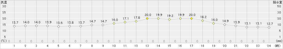 黒木(>2024年04月05日)のアメダスグラフ