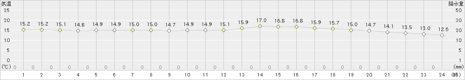 大分(>2024年04月05日)のアメダスグラフ