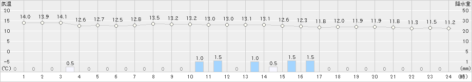 宇目(>2024年04月05日)のアメダスグラフ