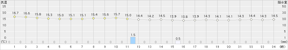 蒲江(>2024年04月05日)のアメダスグラフ