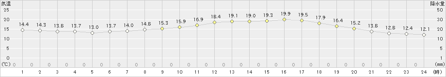 西海(>2024年04月05日)のアメダスグラフ