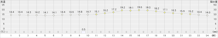 長崎(>2024年04月05日)のアメダスグラフ