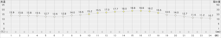 伊万里(>2024年04月05日)のアメダスグラフ