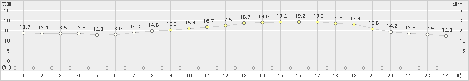 川副(>2024年04月05日)のアメダスグラフ