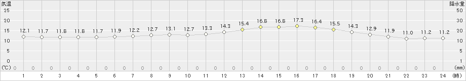 南小国(>2024年04月05日)のアメダスグラフ