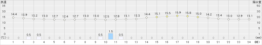 南阿蘇(>2024年04月05日)のアメダスグラフ