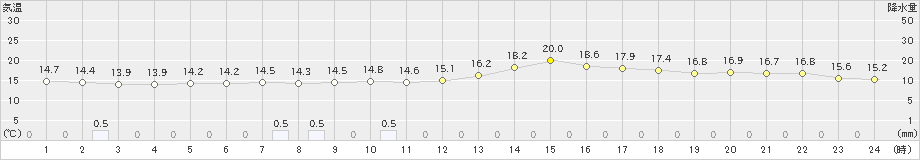 三角(>2024年04月05日)のアメダスグラフ