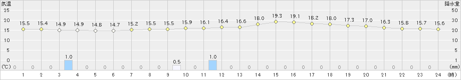 水俣(>2024年04月05日)のアメダスグラフ