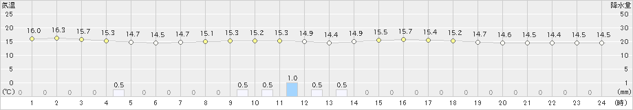 日向(>2024年04月05日)のアメダスグラフ