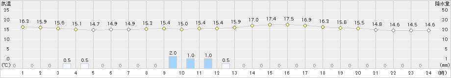 西米良(>2024年04月05日)のアメダスグラフ