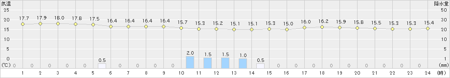 赤江(>2024年04月05日)のアメダスグラフ