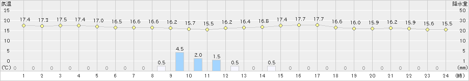 串間(>2024年04月05日)のアメダスグラフ