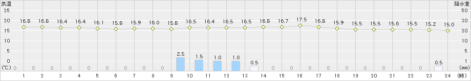 志布志(>2024年04月05日)のアメダスグラフ