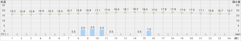 枕崎(>2024年04月05日)のアメダスグラフ