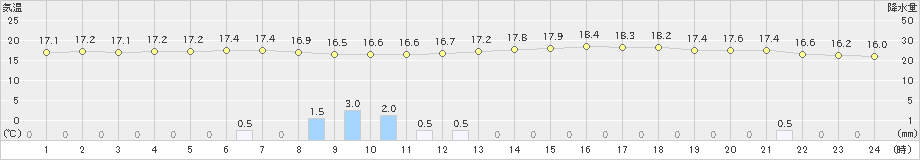 指宿(>2024年04月05日)のアメダスグラフ