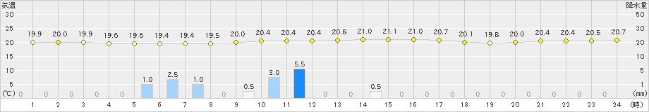 笠利(>2024年04月05日)のアメダスグラフ