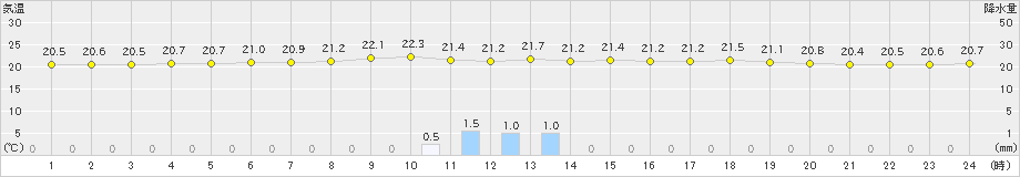 伊仙(>2024年04月05日)のアメダスグラフ