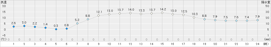 山口(>2024年04月06日)のアメダスグラフ