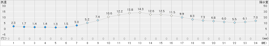 石狩(>2024年04月06日)のアメダスグラフ