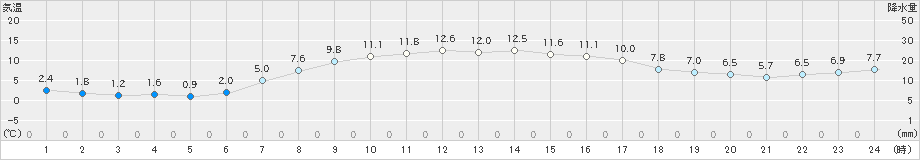 千歳(>2024年04月06日)のアメダスグラフ