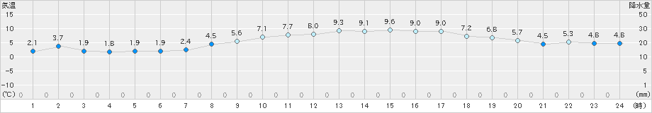 秩父別(>2024年04月06日)のアメダスグラフ