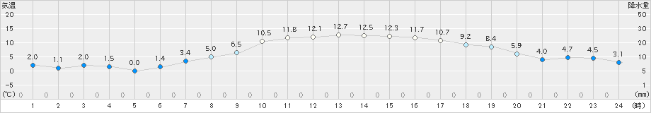 美唄(>2024年04月06日)のアメダスグラフ