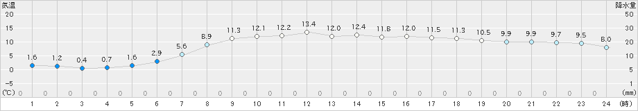 共和(>2024年04月06日)のアメダスグラフ