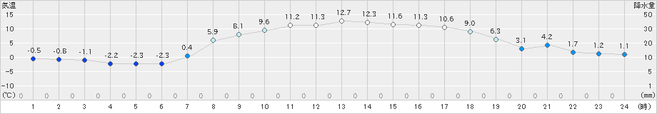 蘭越(>2024年04月06日)のアメダスグラフ