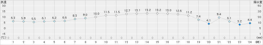 雄武(>2024年04月06日)のアメダスグラフ