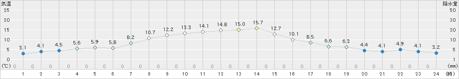 湧別(>2024年04月06日)のアメダスグラフ