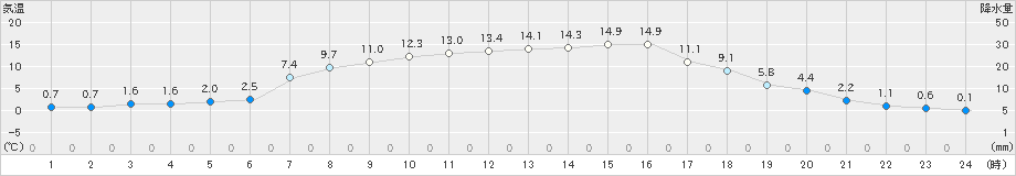 遠軽(>2024年04月06日)のアメダスグラフ