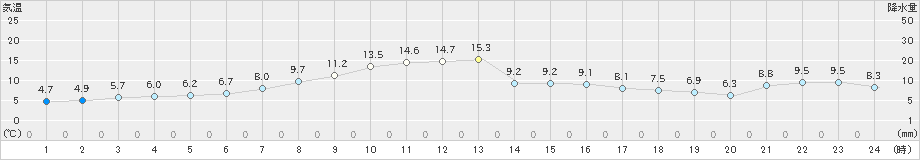 網走(>2024年04月06日)のアメダスグラフ