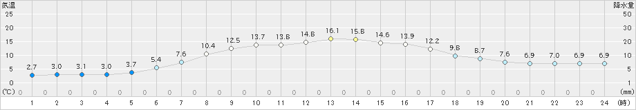 小清水(>2024年04月06日)のアメダスグラフ