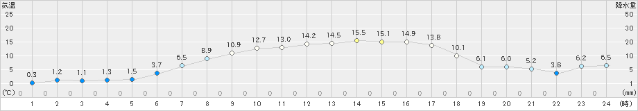 津別(>2024年04月06日)のアメダスグラフ