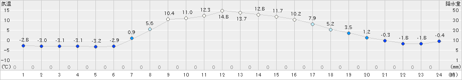 標茶(>2024年04月06日)のアメダスグラフ