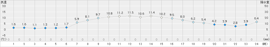 太田(>2024年04月06日)のアメダスグラフ