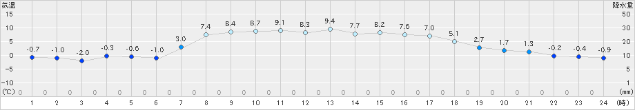 白糠(>2024年04月06日)のアメダスグラフ