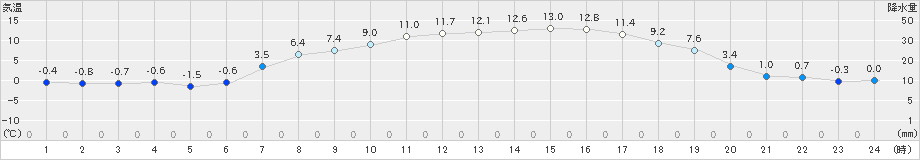 上士幌(>2024年04月06日)のアメダスグラフ