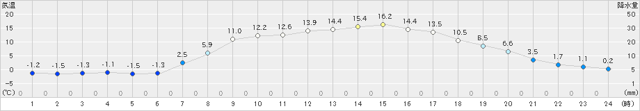 足寄(>2024年04月06日)のアメダスグラフ