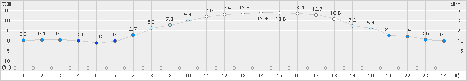 新得(>2024年04月06日)のアメダスグラフ