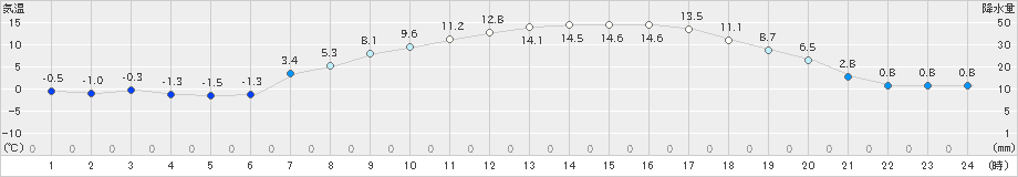 駒場(>2024年04月06日)のアメダスグラフ