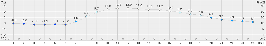 浦幌(>2024年04月06日)のアメダスグラフ