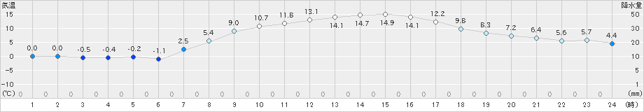 更別(>2024年04月06日)のアメダスグラフ