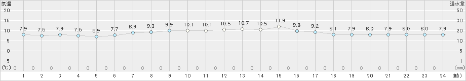 奥尻(>2024年04月06日)のアメダスグラフ