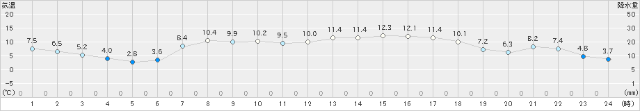 大間(>2024年04月06日)のアメダスグラフ