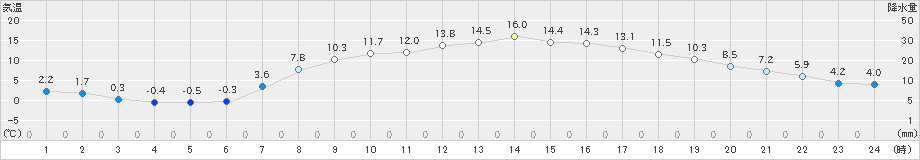 むつ(>2024年04月06日)のアメダスグラフ