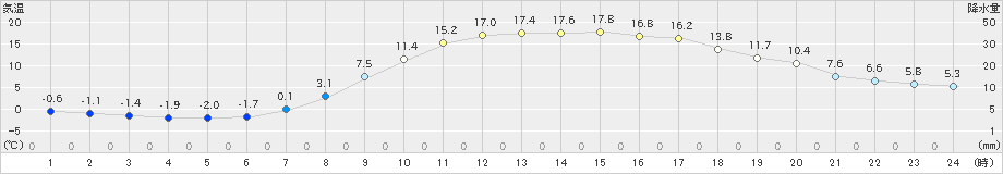 鷹巣(>2024年04月06日)のアメダスグラフ
