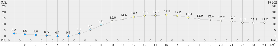 盛岡(>2024年04月06日)のアメダスグラフ